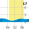 South Padre Island tide chart for Thursday, March 17, 2022