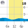 South Padre Island tide chart for Friday, March 18, 2022