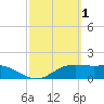 South Padre Island tide chart for Tuesday, March 1, 2022