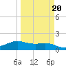 South Padre Island tide chart for Sunday, March 20, 2022