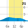South Padre Island tide chart for Monday, March 21, 2022