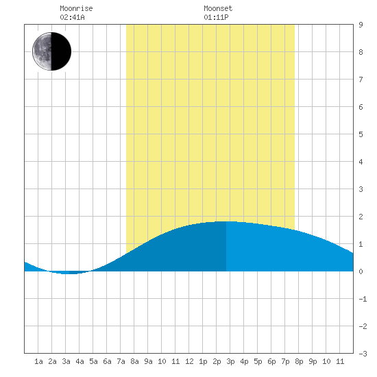 South Padre Island tide chart for Friday, March 25, 2022
