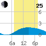 South Padre Island tide chart for Friday, March 25, 2022