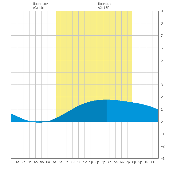 South Padre Island tide chart for Saturday, March 26, 2022