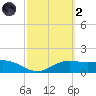 South Padre Island tide chart for Wednesday, March 2, 2022