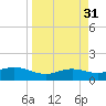 South Padre Island tide chart for Thursday, March 31, 2022