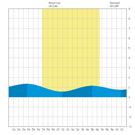 South Padre Island tide chart for Friday, March 4, 2022
