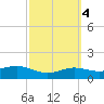 South Padre Island tide chart for Friday, March 4, 2022