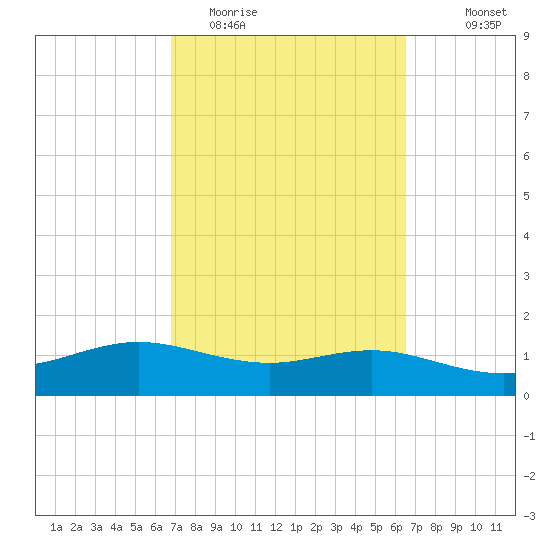 South Padre Island tide chart for Saturday, March 5, 2022