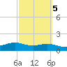 South Padre Island tide chart for Saturday, March 5, 2022