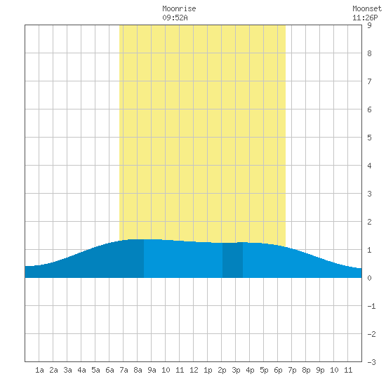 South Padre Island tide chart for Monday, March 7, 2022