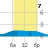 South Padre Island tide chart for Monday, March 7, 2022