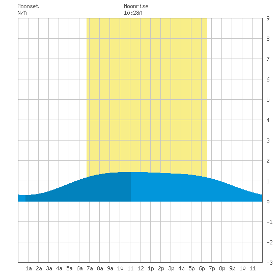 South Padre Island tide chart for Tuesday, March 8, 2022