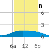 South Padre Island tide chart for Tuesday, March 8, 2022