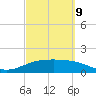 South Padre Island tide chart for Wednesday, March 9, 2022