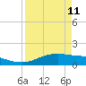 South Padre Island tide chart for Monday, April 11, 2022