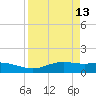 South Padre Island tide chart for Wednesday, April 13, 2022