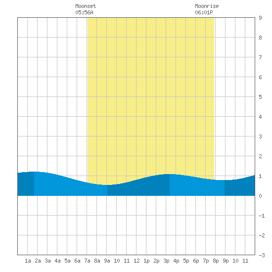 South Padre Island tide chart for Thursday, April 14, 2022