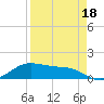 South Padre Island tide chart for Monday, April 18, 2022