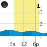 South Padre Island tide chart for Friday, April 1, 2022