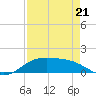 South Padre Island tide chart for Thursday, April 21, 2022