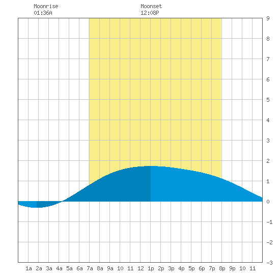 South Padre Island tide chart for Friday, April 22, 2022