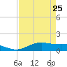 South Padre Island tide chart for Monday, April 25, 2022