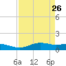 South Padre Island tide chart for Tuesday, April 26, 2022
