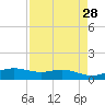 South Padre Island tide chart for Thursday, April 28, 2022