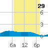 South Padre Island tide chart for Friday, April 29, 2022