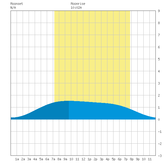 South Padre Island tide chart for Tuesday, April 5, 2022
