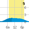South Padre Island tide chart for Tuesday, April 5, 2022