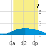South Padre Island tide chart for Thursday, April 7, 2022
