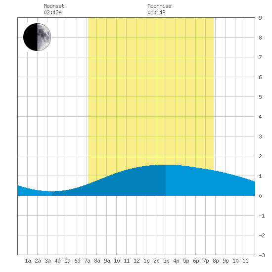 South Padre Island tide chart for Saturday, April 9, 2022