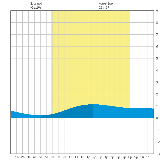 South Padre Island tide chart for Tuesday, May 10, 2022