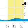 South Padre Island tide chart for Tuesday, May 10, 2022