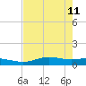 South Padre Island tide chart for Wednesday, May 11, 2022