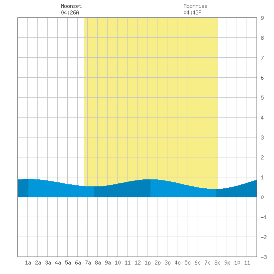 South Padre Island tide chart for Thursday, May 12, 2022