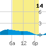 South Padre Island tide chart for Saturday, May 14, 2022