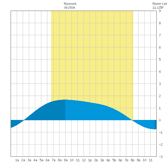 South Padre Island tide chart for Wednesday, May 18, 2022