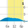 South Padre Island tide chart for Sunday, May 1, 2022