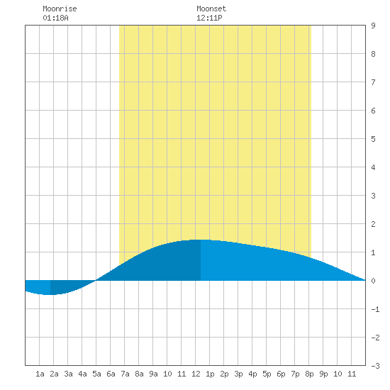 South Padre Island tide chart for Saturday, May 21, 2022