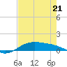 South Padre Island tide chart for Saturday, May 21, 2022