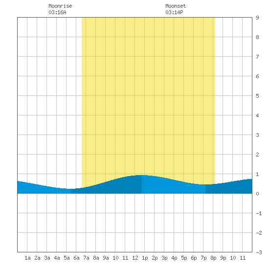South Padre Island tide chart for Tuesday, May 24, 2022