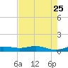 South Padre Island tide chart for Wednesday, May 25, 2022
