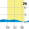 South Padre Island tide chart for Thursday, May 26, 2022
