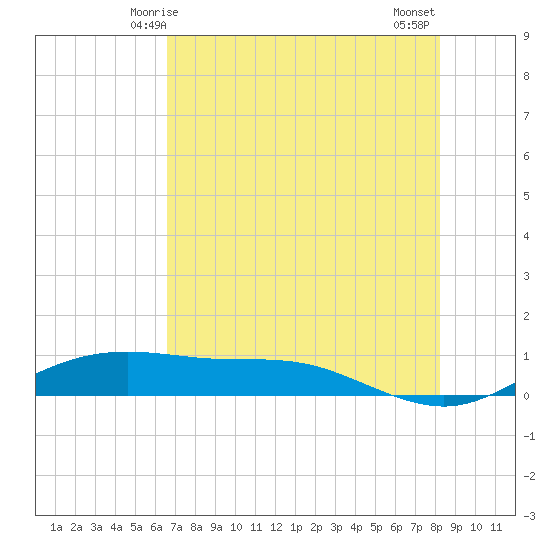South Padre Island tide chart for Friday, May 27, 2022