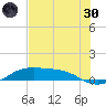 South Padre Island tide chart for Monday, May 30, 2022