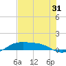 South Padre Island tide chart for Tuesday, May 31, 2022