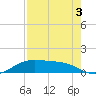 South Padre Island tide chart for Tuesday, May 3, 2022